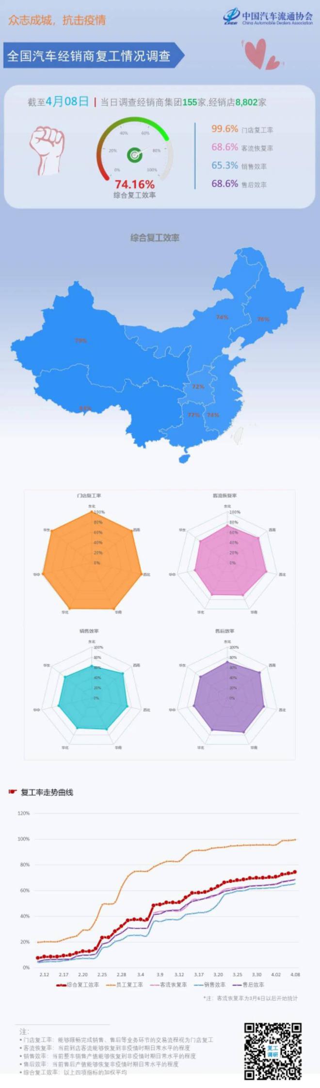 热浪|中国汽车流通协会：4月8日汽车经销商综合复工效率74.16%