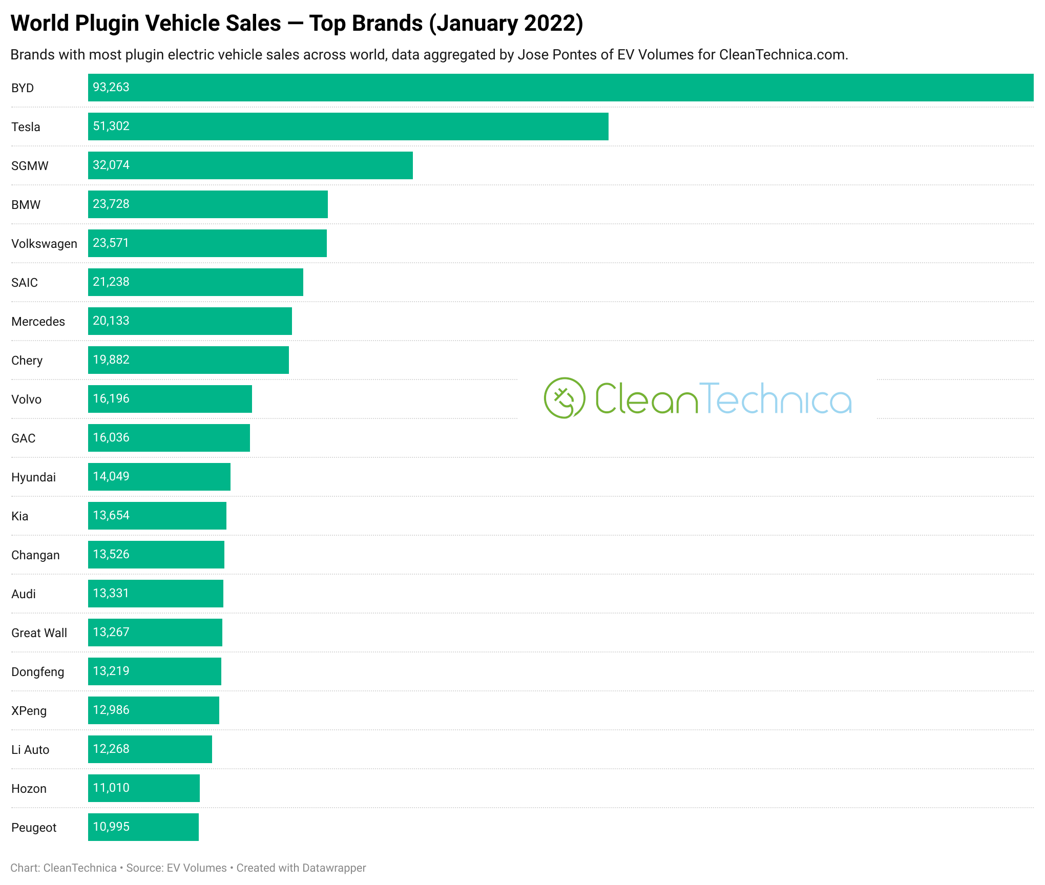 World-Electric-Vehicle-Sales-Top-Brands-January-2022-watermark.png