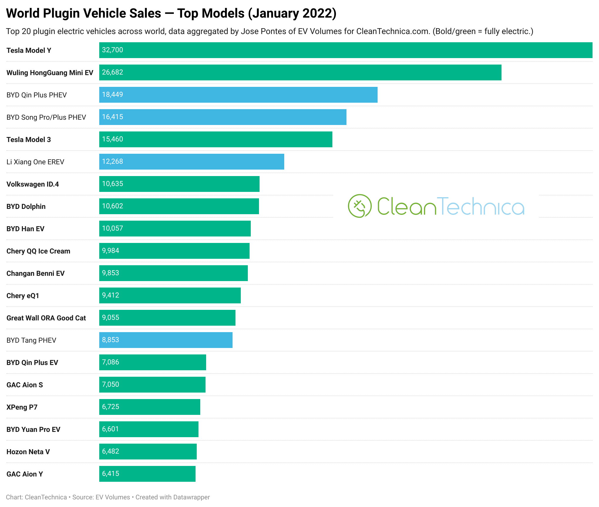 World-Plugin-Vehicle-Sales-Top-Models-January-2022-watermark.png